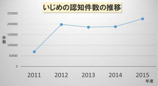 いじめの認知件数の推移（文科省調査より抜粋）