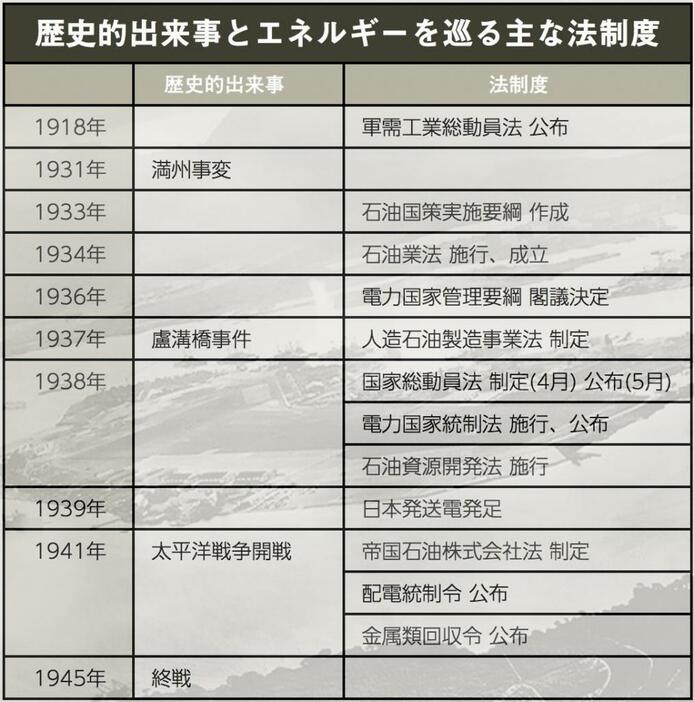 歴史的出来事とエネルギーを巡る主な法制度