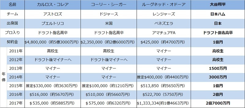 1994年生まれ選手の年俸比較