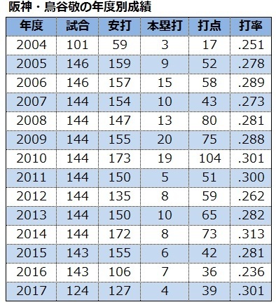表：阪神・鳥谷敬の年度別成績