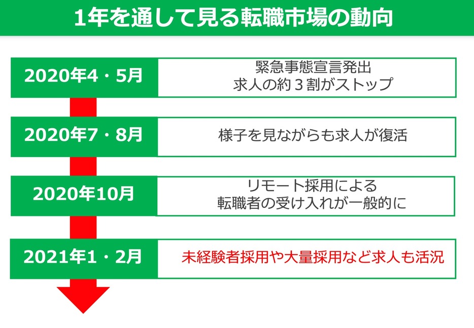 1年を通して見る転職市場の動向