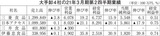 大手卸4社の2021年3月期第2四半期業績