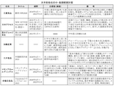 大手卸各社の中・長期経営計画