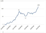 ［図表1］ビットコイン価格推移（2015年6月～2021年3月） （注）各データをもとに筆者作成時点：2021年3月18日。2015年6月末を1として指数化。対数（倍数）表示。