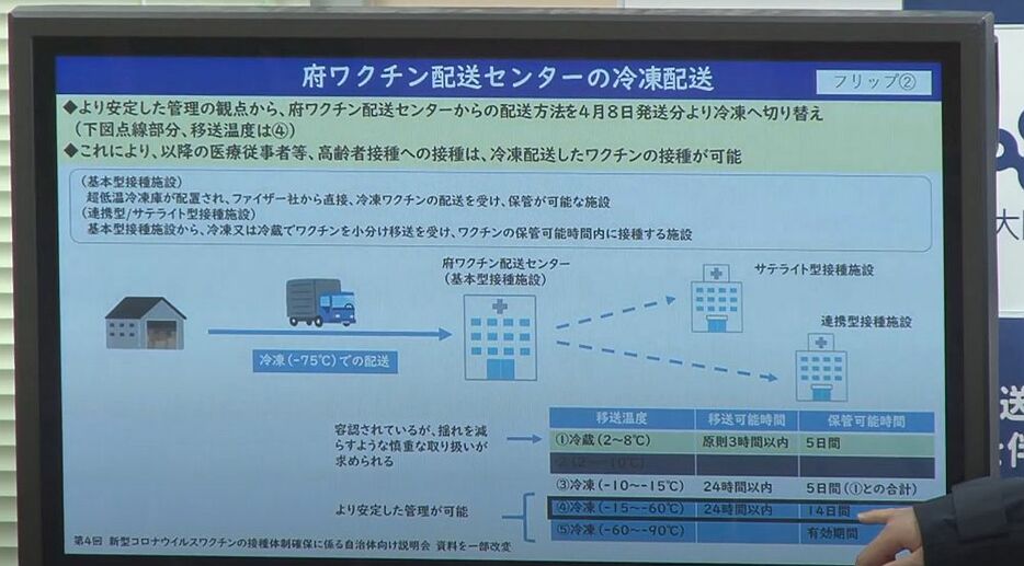 府のワクチンについては冷凍配送を行うという