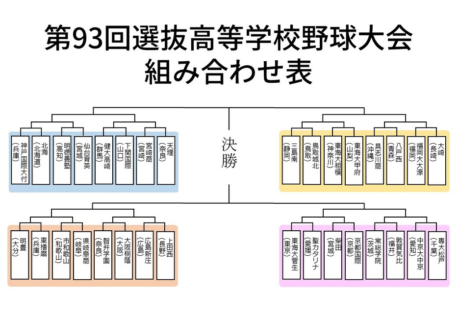 第93回選抜高等学校野球大会 組み合わせ表