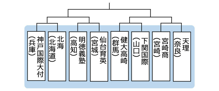 神戸国際大附属高校～天理高校