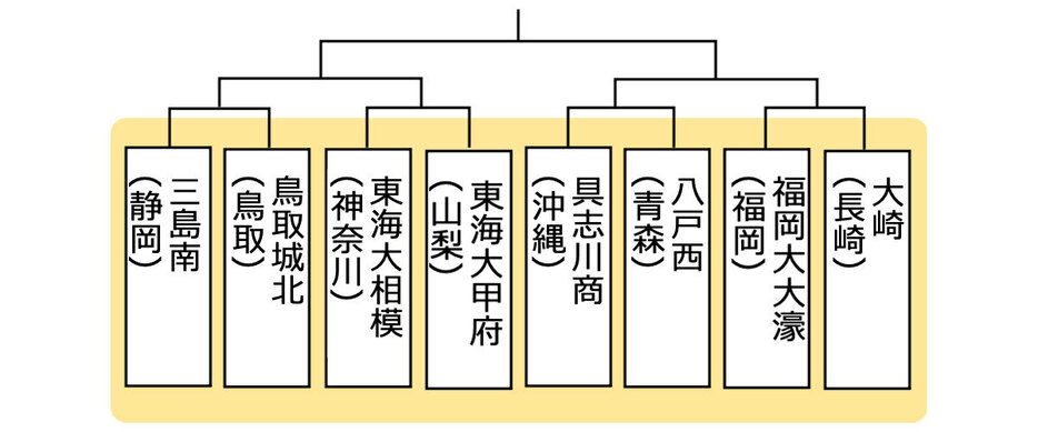 三島南高校～大崎高校