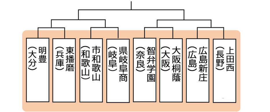 明豊高校～上田西高校