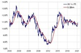 ［図表3］米ドル/円と52週MA （2000年～） 出所：リフィニティブ・データをもとにマネックス証券が作成