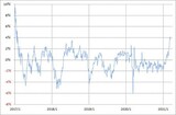 ［図表2］米ドル/円の90日MAからのかい離率 （2017年～） 出所：リフィニティブ・データをもとにマネックス証券が作成