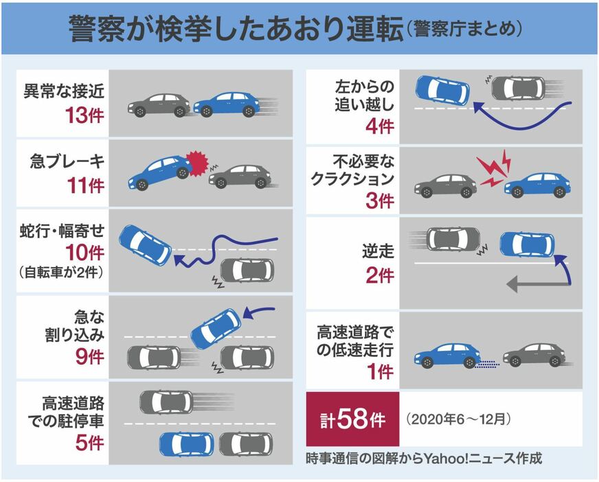 [図解]警察が検挙したあおり運転（画像制作：Yahoo! JAPAN）