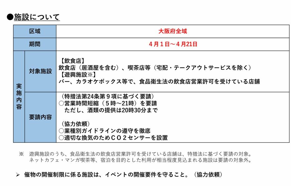 ［画像］飲食店などへ出されている営業時間の短縮要請を、4月21日まで延長。4月1日からは、範囲を府内全域に拡大する（大阪府公式サイトから）