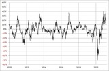 ［図表3］米10年債利回りの90日MAからのかい離率 （2010年～）出所：リフィニティブ・データをもとにマネックス証券が作成