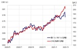 ［図表2］豪ドル/米ドルとCRB指数 （2020年5月～） 出所：リフィニティブ・データをもとにマネックス証券が作成