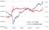 ［図表1］豪ドル/米ドルと豪米金利差（2020年1月～）出所：リフィニティブ・データをもとにマネックス証券が作成