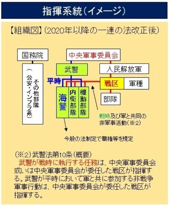 [図]中国の海警局と人民解放軍の関係（防衛省サイトより）