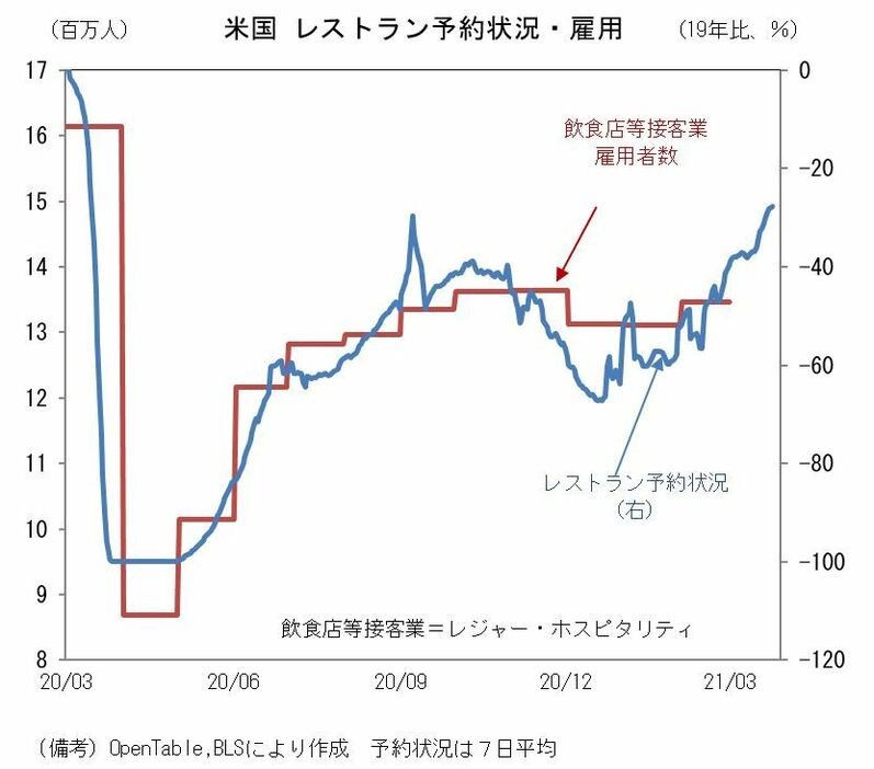 [グラフ]米国のレストラン予約状況と雇用