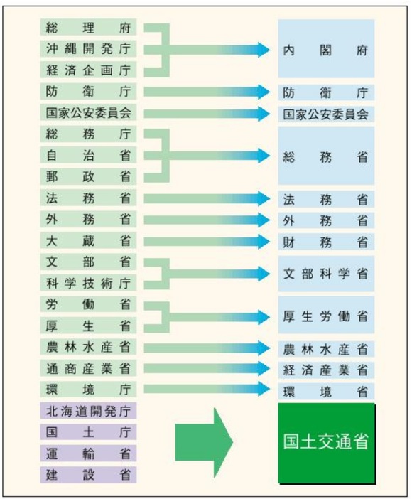 2001年に再編された省庁の組織図（国交省のホームページより）