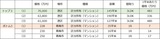 ［図表］東京都内の投資用区分マンション価格　トップ3とボトム3 （注）house.goo.ne.jpのデータをもとに筆者作成。時点：2021年3月12日