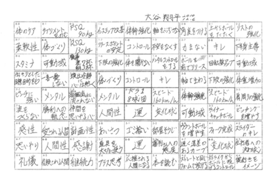 大谷が高校1年時に立てた目標達成表。中央に「目標」を入れ、その周囲8マスへ目標達成に必要な要素を入力。さらにその8要素達成へのポイントを8つ追加入れ、81マスで完成する「マンダラチャート」だ