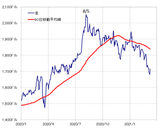 ［図表1］金相場と90日MA （2020年1月～）出所：リフィニティブ・データをもとにマネックス証券が作成