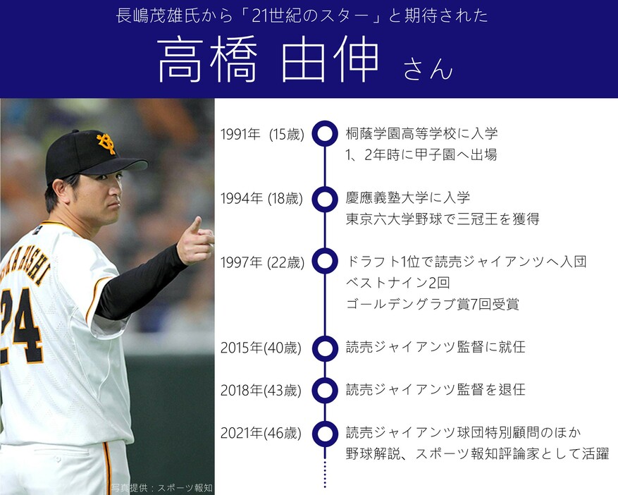 2018年の監督退任まで野球人生を突っ走った高橋由伸さん（画像制作：Yahoo! JAPAN）