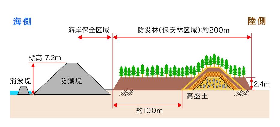 南相馬市で進められている海岸整備。市の資料などを元に作成（図版：吉岡昌諒）