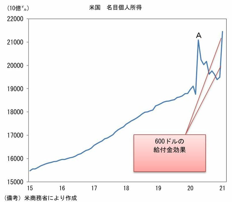 [図2]名目個人所得への給付金効果