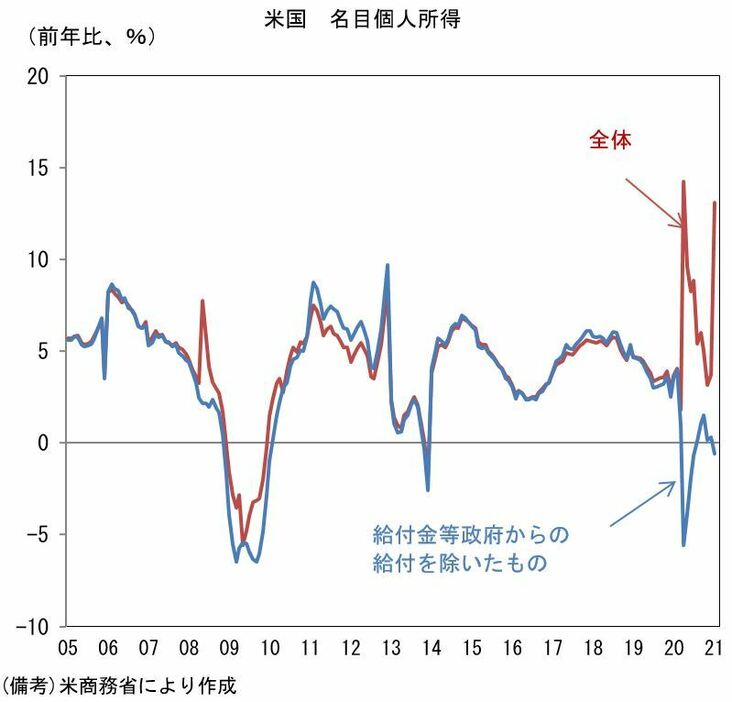 [図1]名目個人所得と政府からの給付分を除いた金額の推移