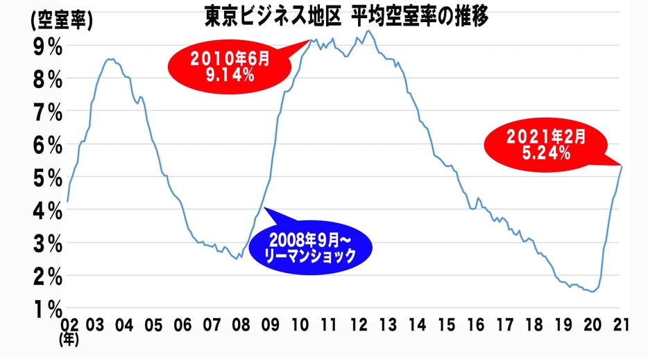 東京ビジネス地区の平均空室率の推移（三鬼商事調べ2021年2月より）