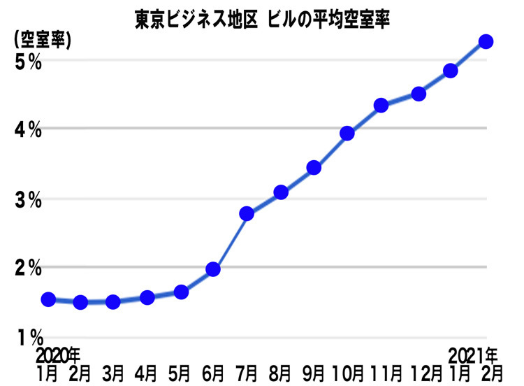 東京ビジネス地区の平均空室率の推移（三鬼商事調べ2021年2月より）