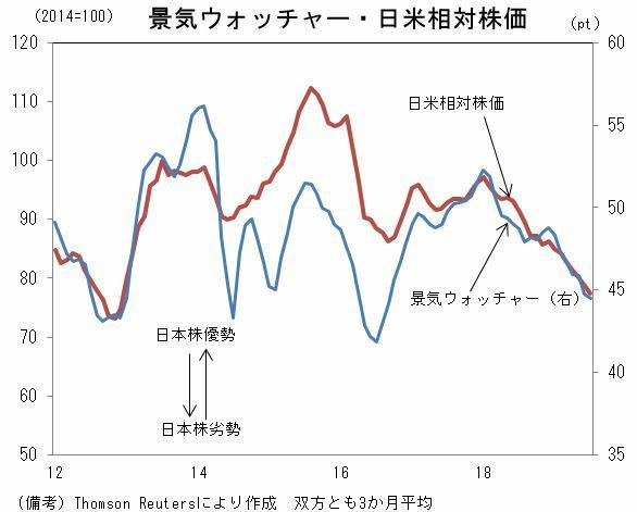 [グラフ]景気ウォッチャーと日米相対株価