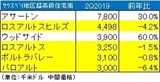 ［図表2］サブマーケットの住宅価格動向