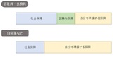 ［図表3］自分で準備する保障の割合のイメージ