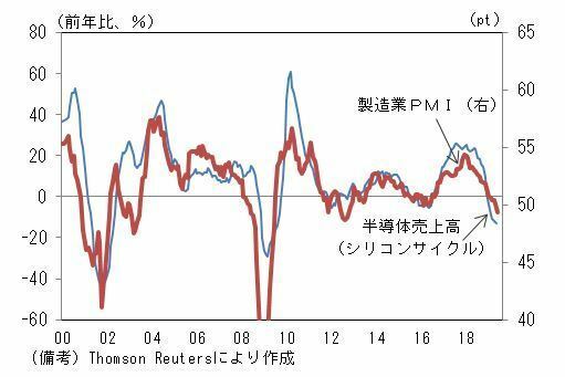 [グラフ1]製造業PMIとシリコンサイクル