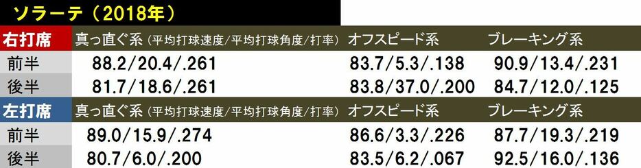 阪神ソラーテの「2018年球種別の平均打球速度、角度、打率 」  ※真っすぐ系（4シーム、2シーム、シンカー、カット）、オフスピード系（スプリット、チェンジアップ、フォーク）、ブレーキング系（カーブ、スライダー、ナックルカーブ）