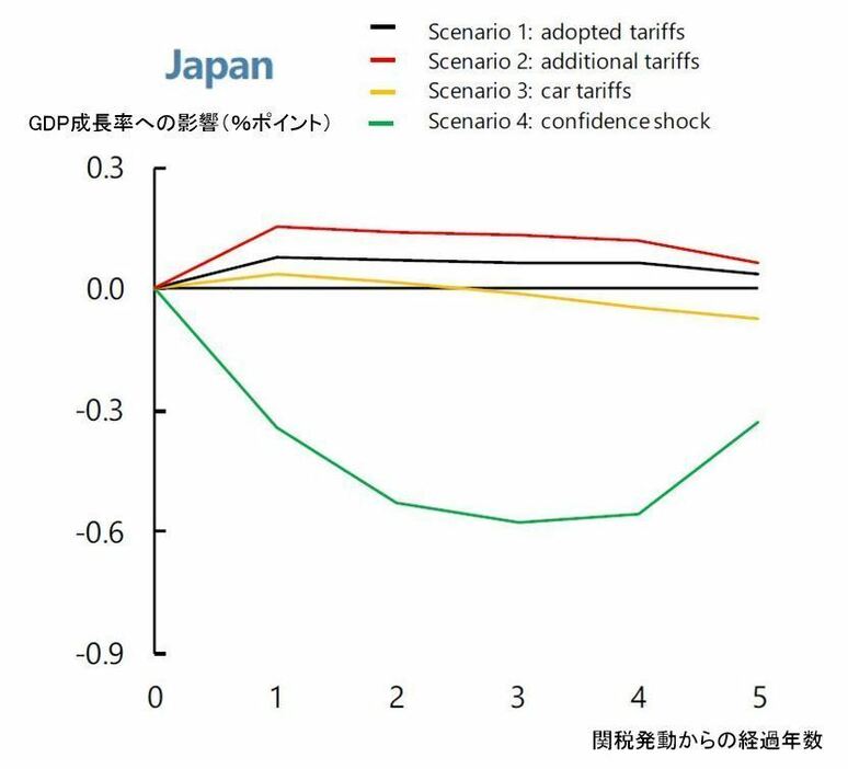 [グラフ]米中貿易戦争の日本経済への影響シナリオ（IMFサイトより）