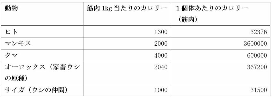 [表]動物の筋肉1kg当たりのカロリーと1個体あたりのカロリー