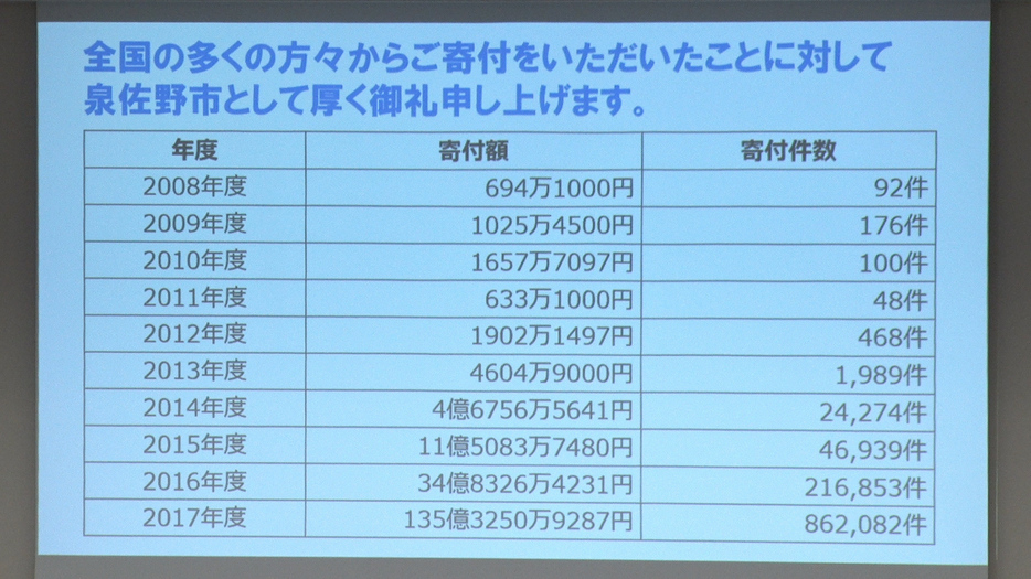 泉佐野市のふるさと納税寄付額の推移