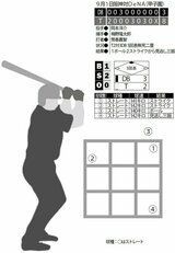 ピッチングの基本は強い球でカウントを稼ぐこと【伊東勤のプロフェッショナル配球考】