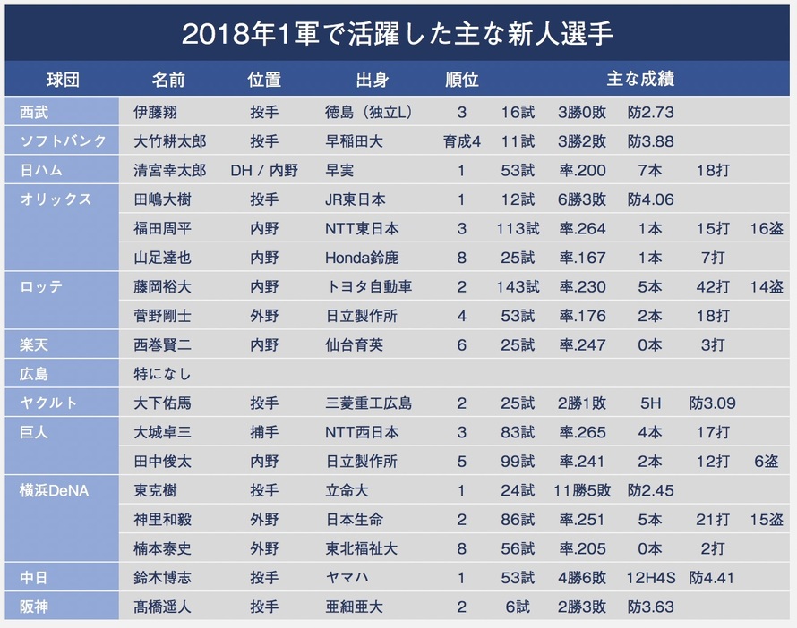 2018年に活躍した主な新人選手