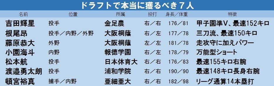 名スカウトが選ぶ「本当にドラフトで獲るべき7人」