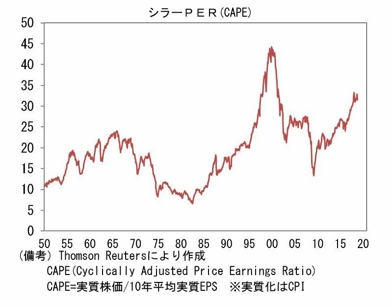 [グラフ]1950年以降のシラーPERの推移