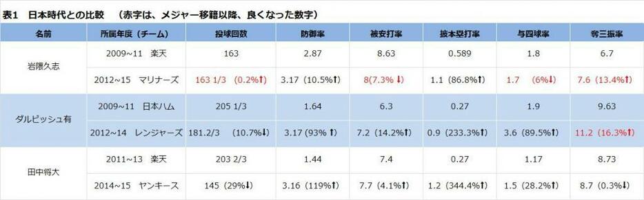 表1 移籍投手の日本時代との比較