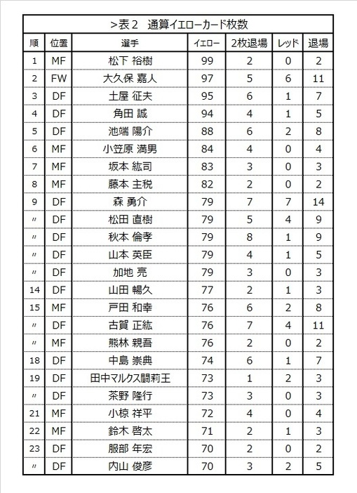 表2 通算イエローカード枚数