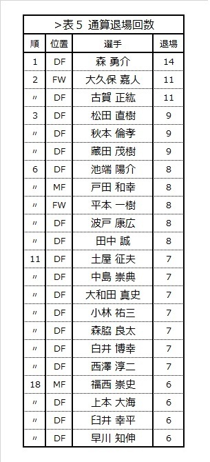 表5 通算退場回数