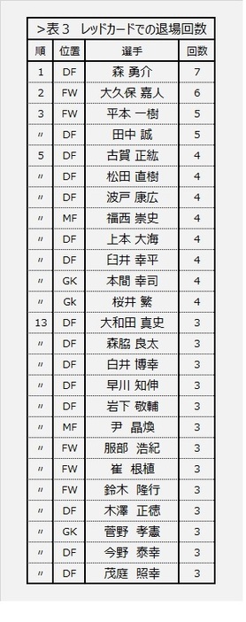 表3 レッドカードでの退場回数