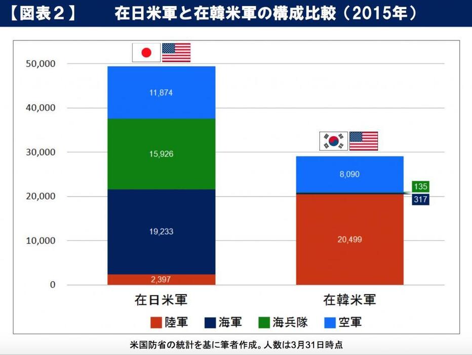 【図表2】在日米軍と在韓米軍の構成比較（2015年）