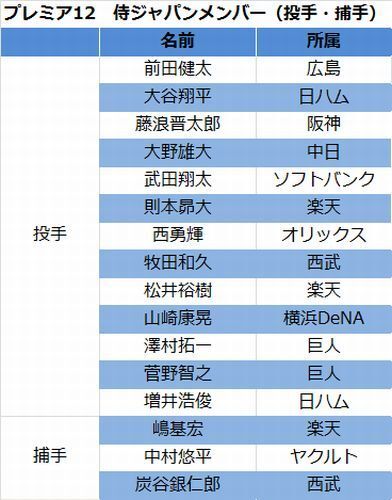 侍ジャパン 投手と捕手のメンバー